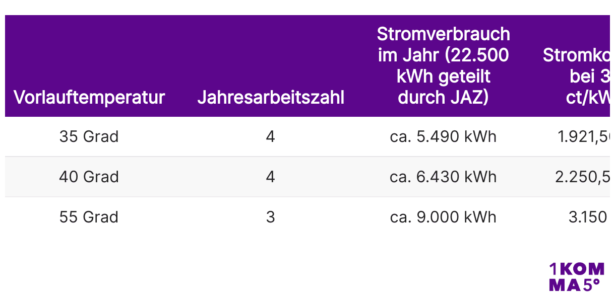 Vorlauftemperatur