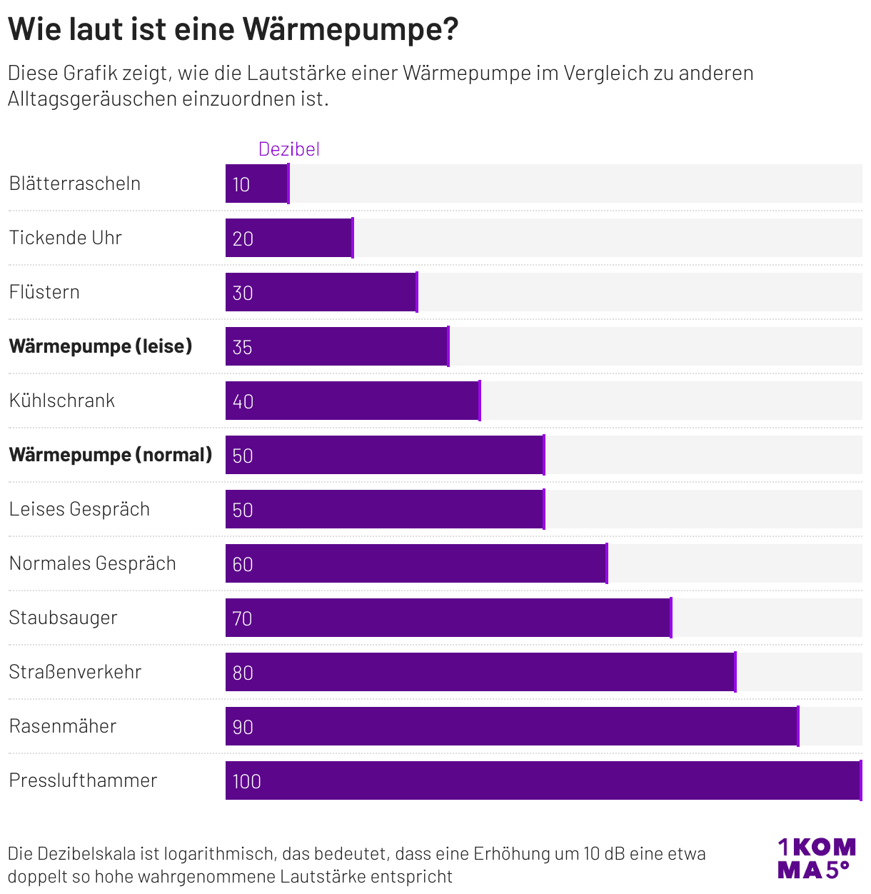 Wie laut ist eine Wärmepumpe, Grafik, Vergleich