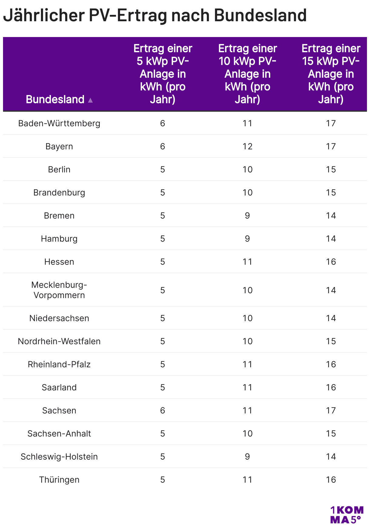 Jährlicher PV-Ertrag nach Bundesland