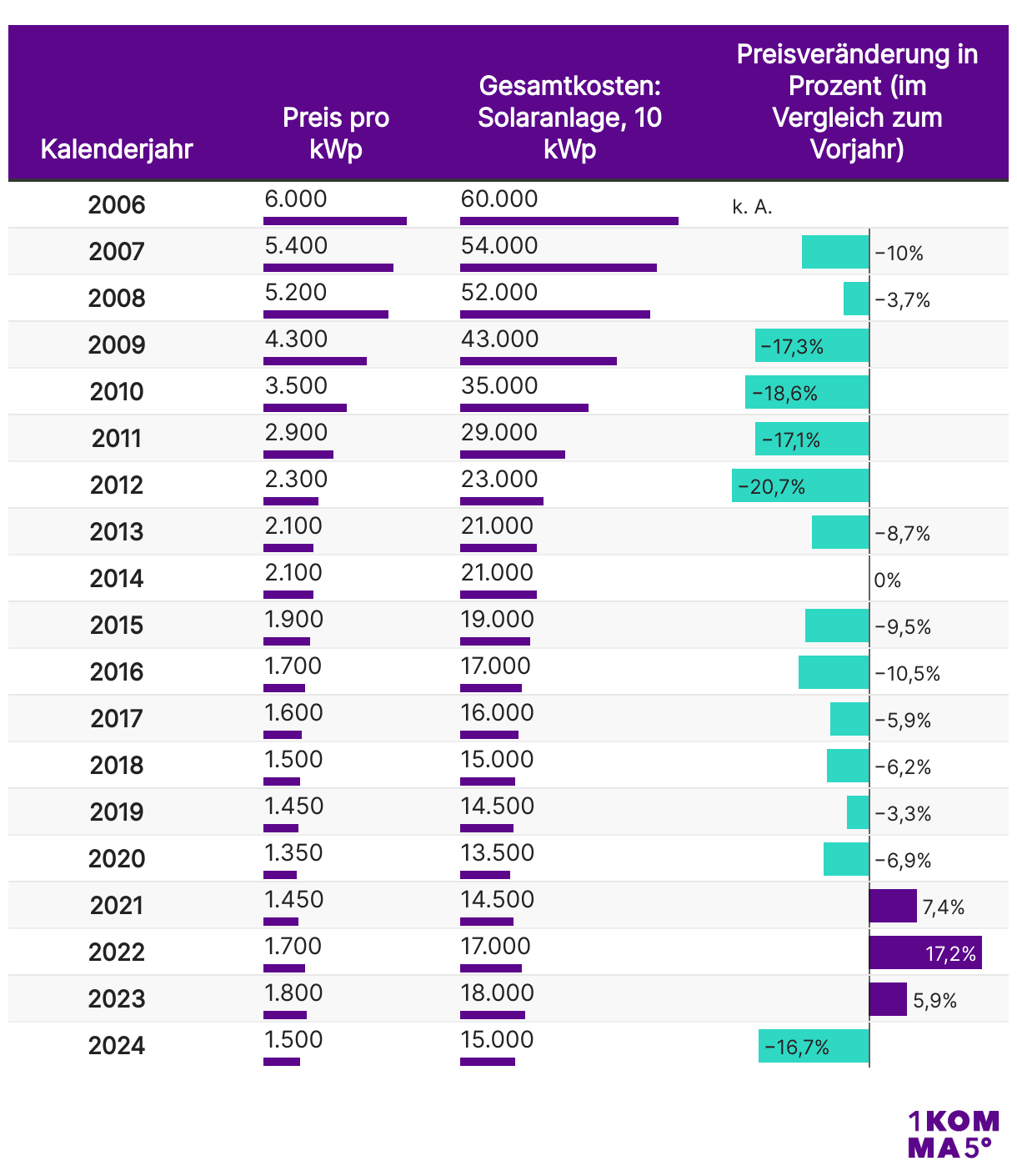 Die Preisentwicklung für 10 kWp PV-Anlagen, Tabelle
