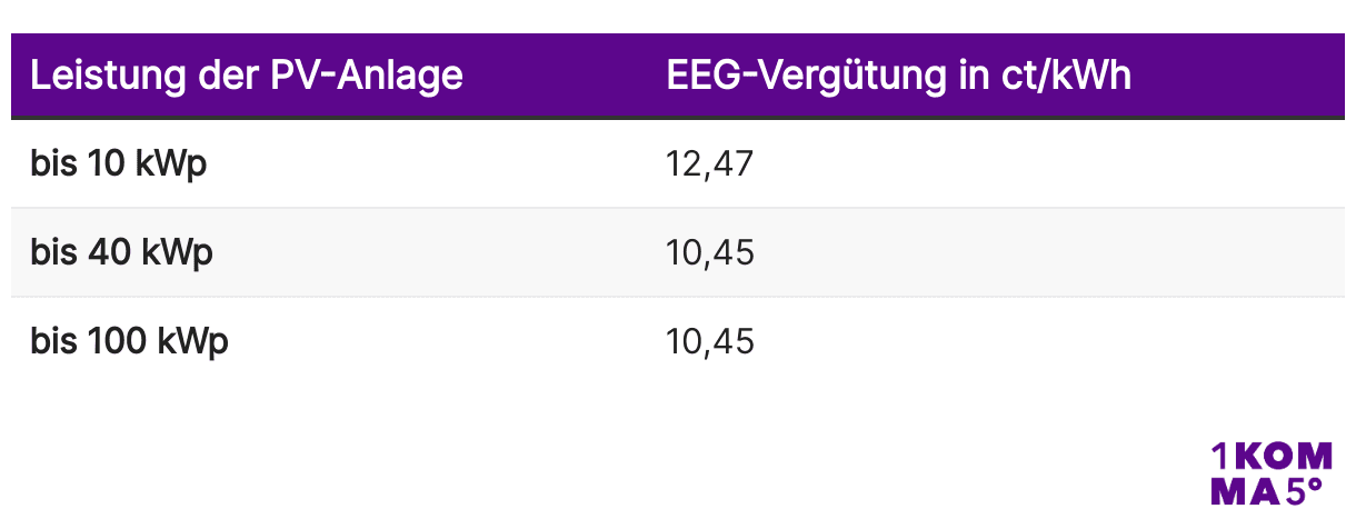 Einspeisevergütung bei Inbetriebnahme vom 1. August 2025 bis 31. Januar 2026 (Volleinspeisung)