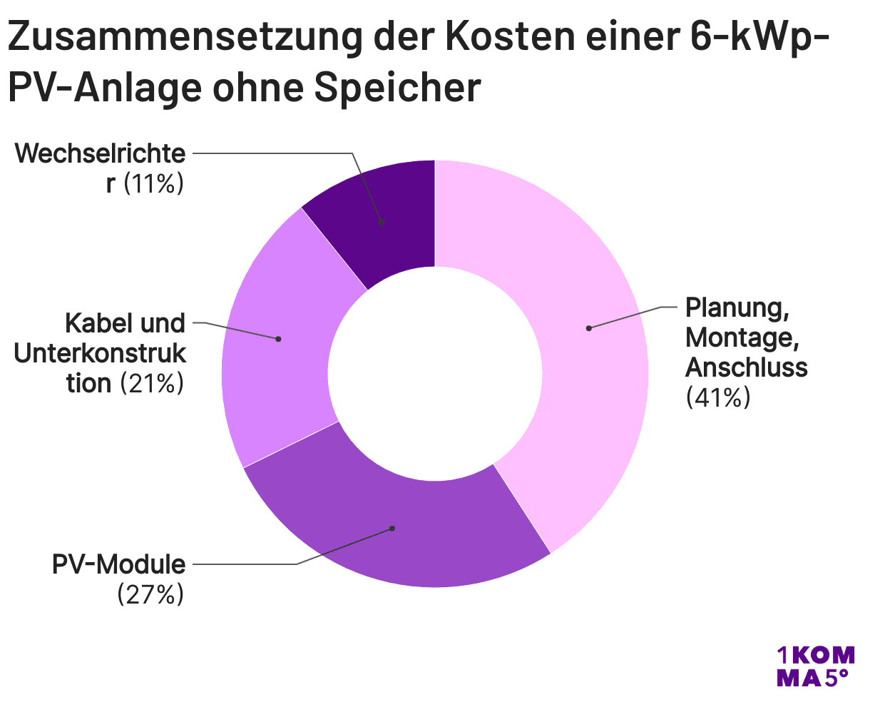 Zusammensetzung der Kosten einer 6-kWp-PV-Anlage ohne Speicher