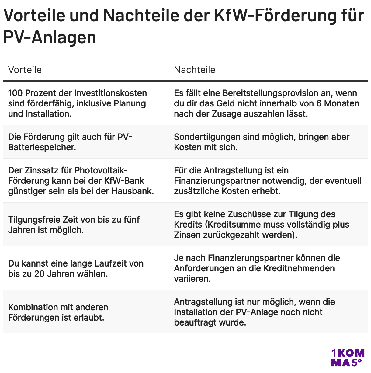 Vor- und Nachteile KfW Förderung für Solaranlagen