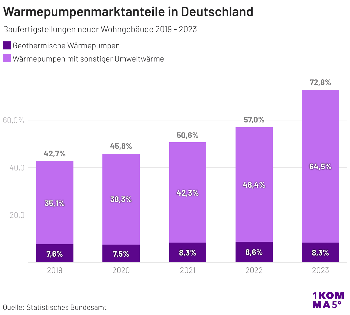 Warmepumpenmarktanteile in Deutschland