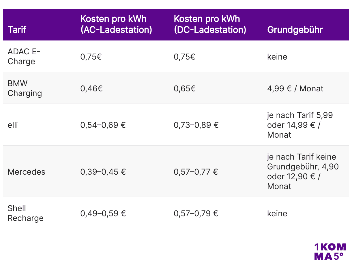 Luxus Eauto Laden Kosten Rechner Bilder