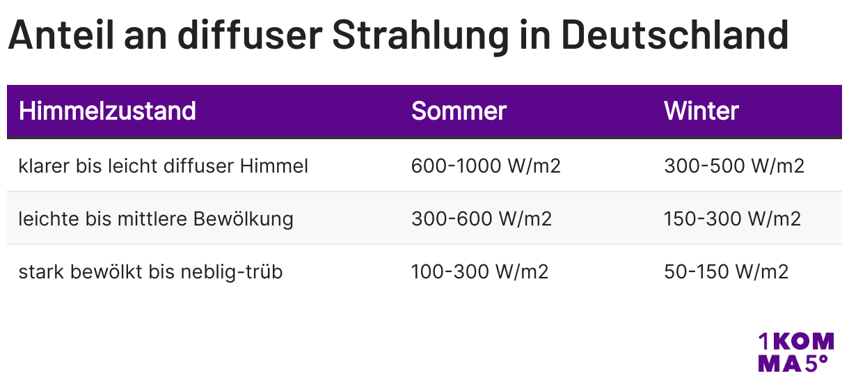 Anteil an diffuser Strahlung in Deutschland