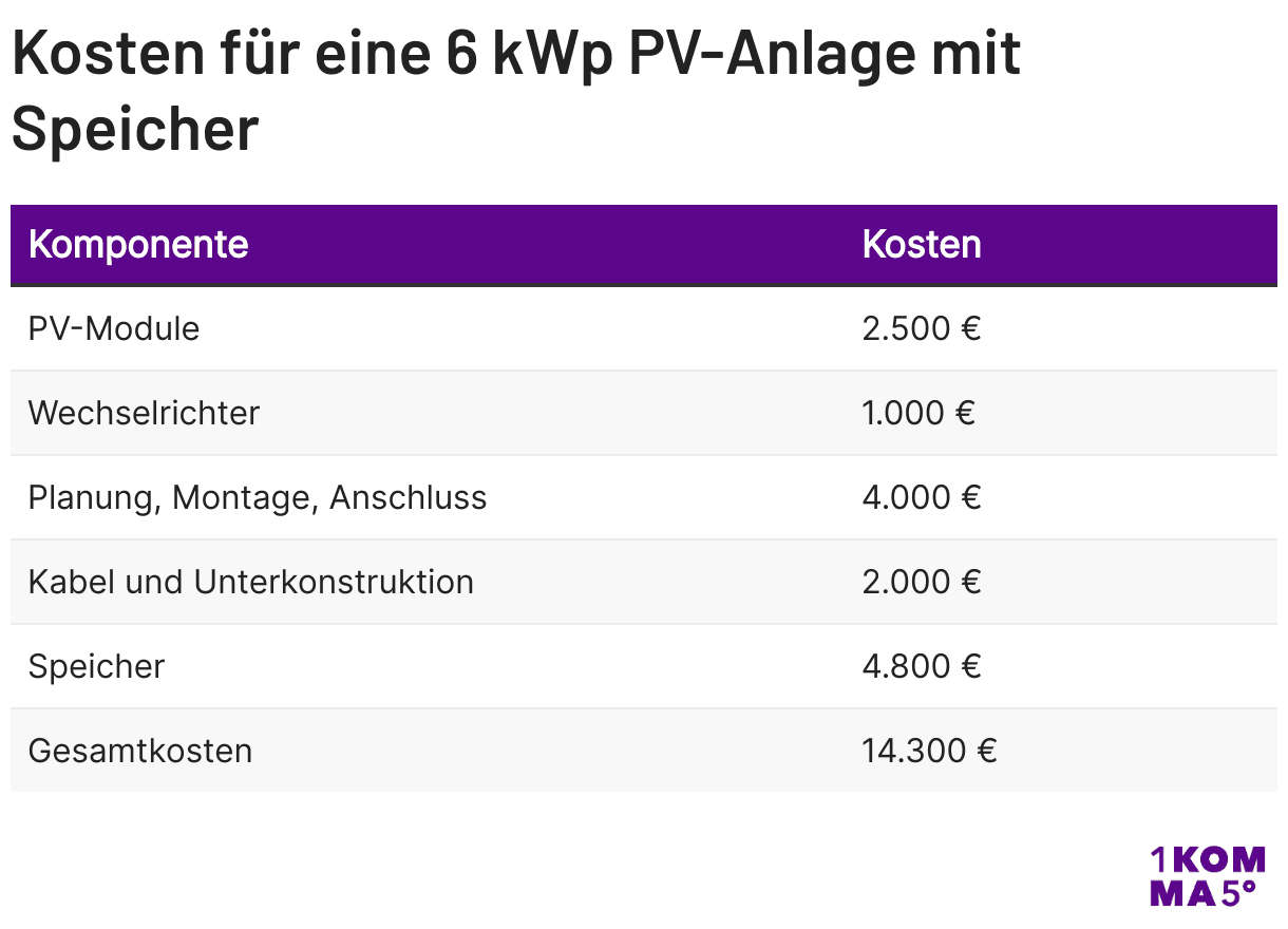 Kosten für eine 6 kWp PV-Anlage mit Speicher