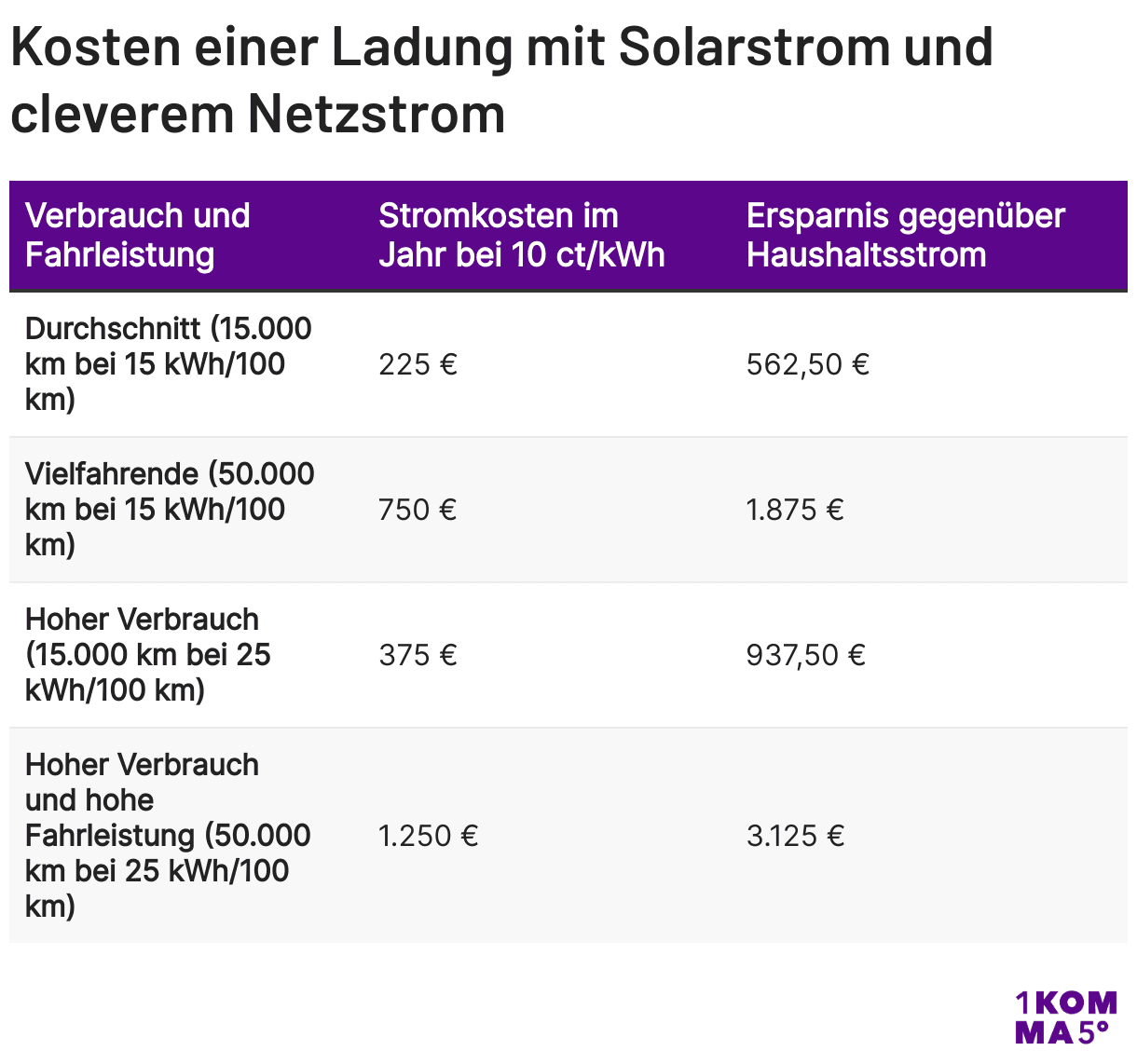 Kosten einer Ladung mit Solarstrom und cleverem Netzstrom