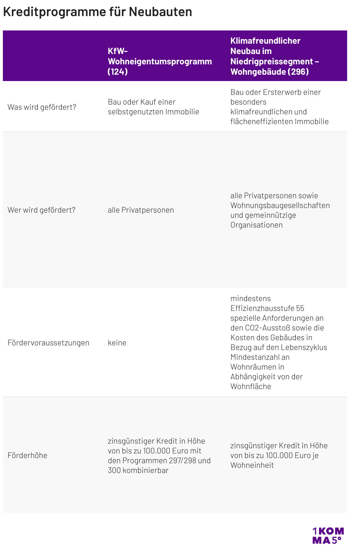 Kreditprogramme für Neubauten