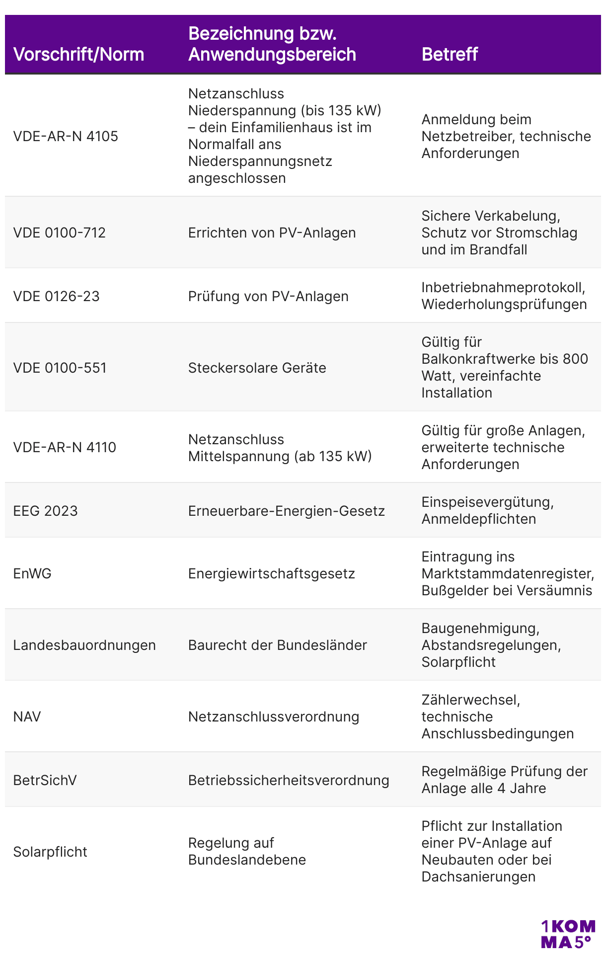 Übersicht und Inhalt der wichtigsten VDE-Normen