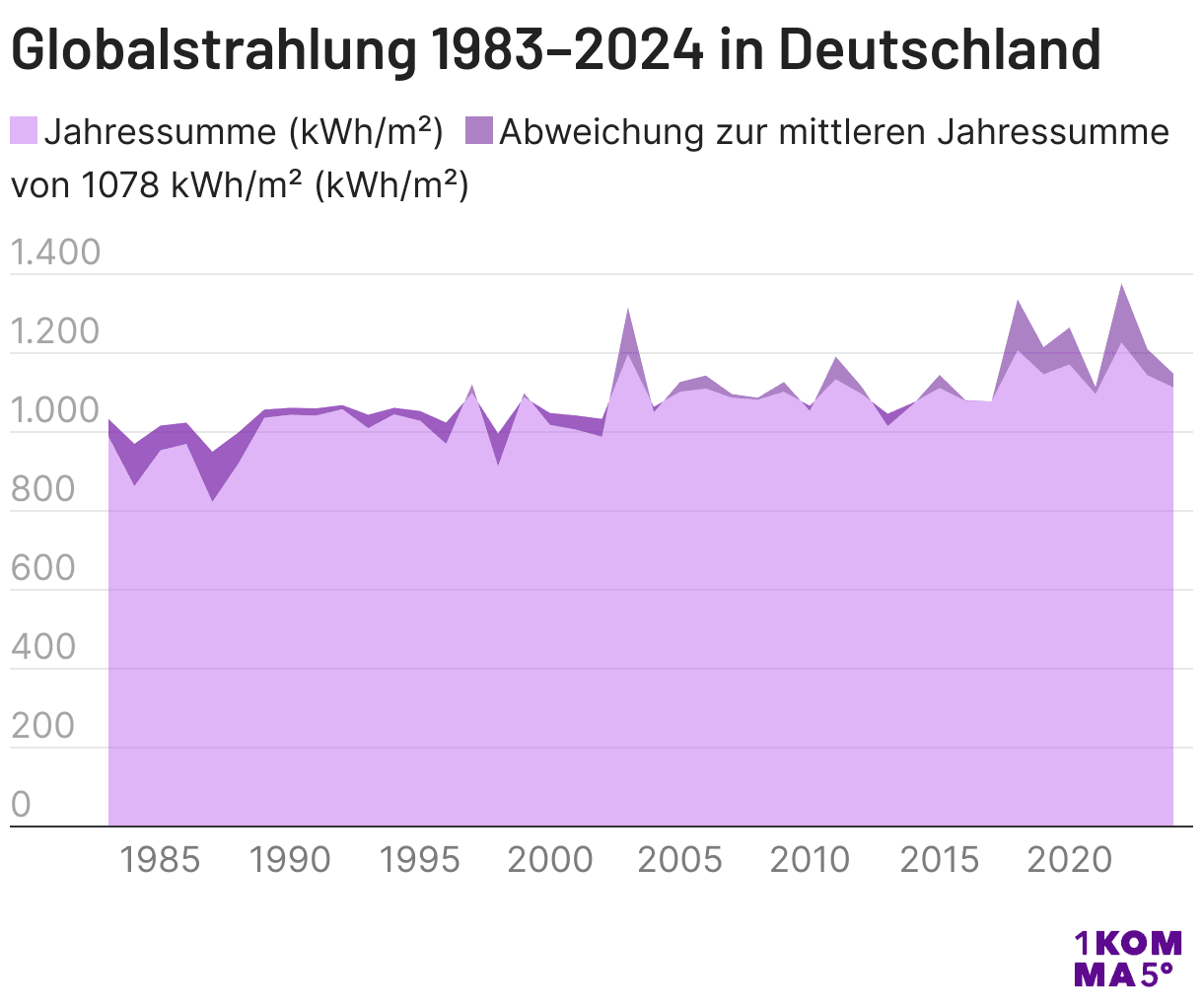 Globalstrahlung in Deutschland 1983–2024 
