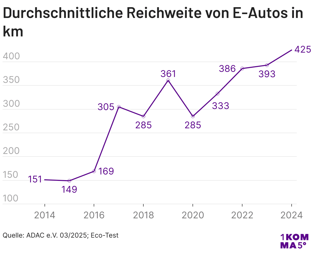 Durchschnittliche Reichweite von E-Autos in km