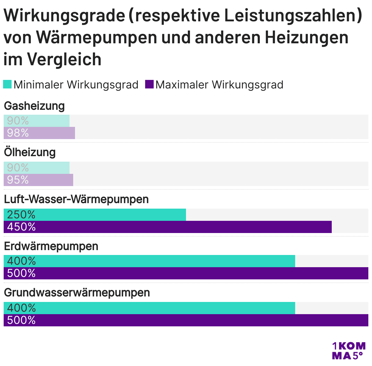 Wirkungsgrade von Wärmepumpen und anderen Heizungen im Vergleich