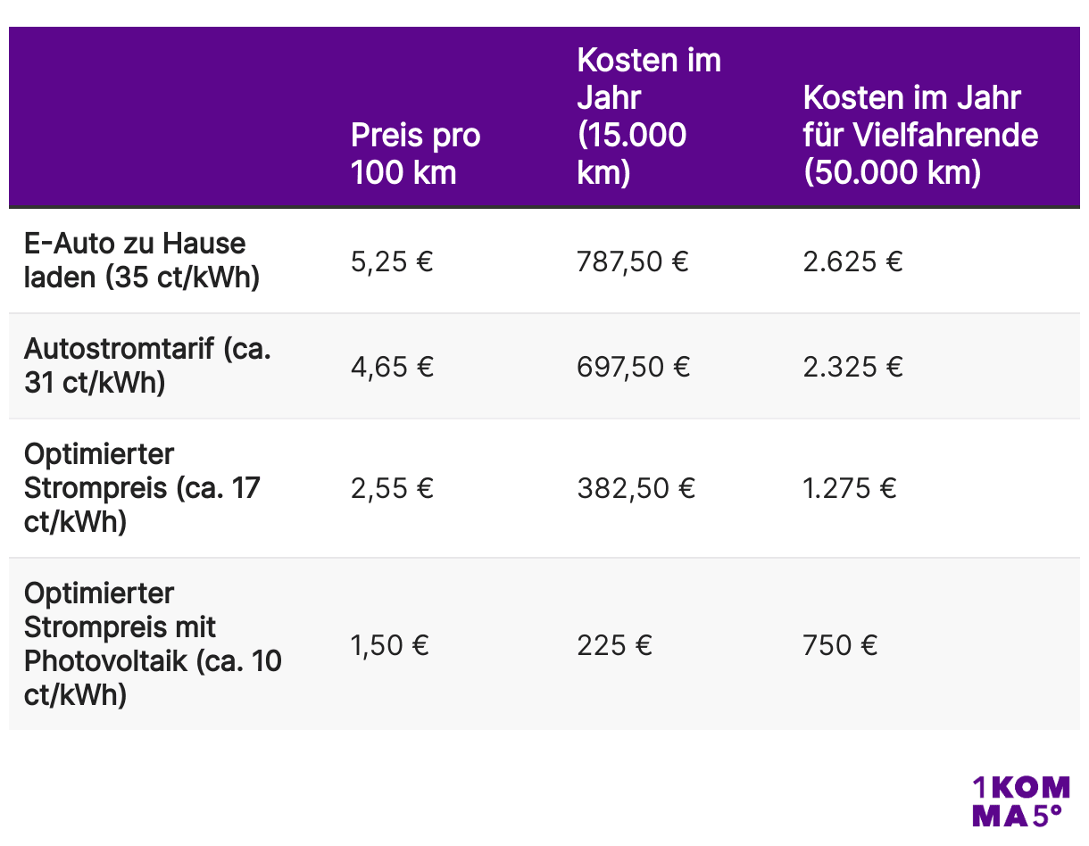Kosten E-Auto Vebrauch