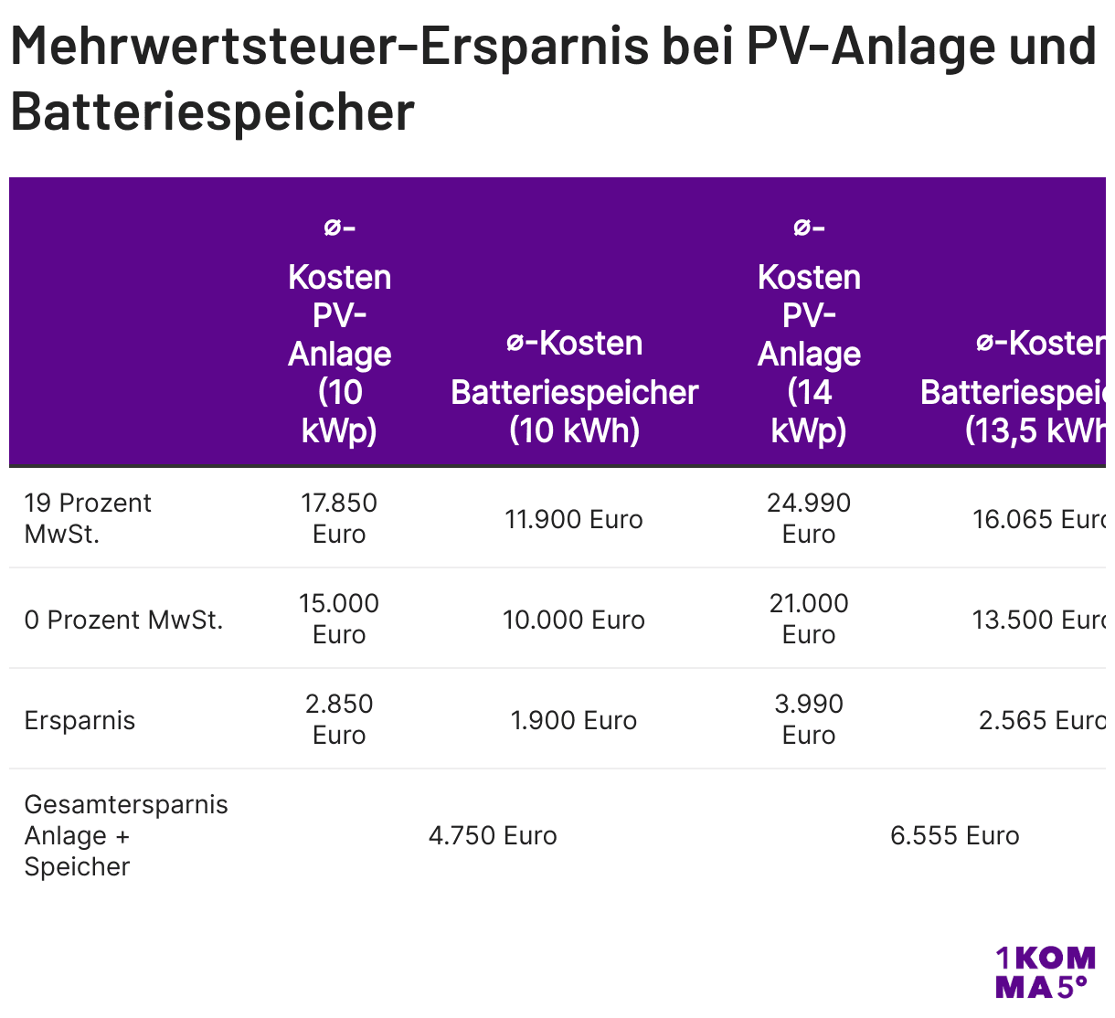 Tabelle, die die Mehrwertsteuer-Ersparnis bei PV-Anlage und Batteriespeicher aufzeigt