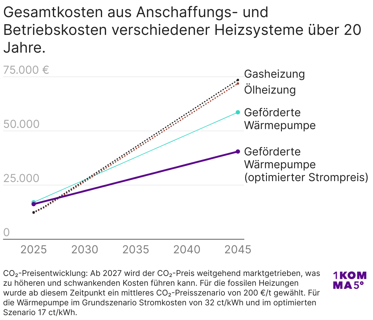 Anschaffungs- und Betriebskosten im Zeitverlauf