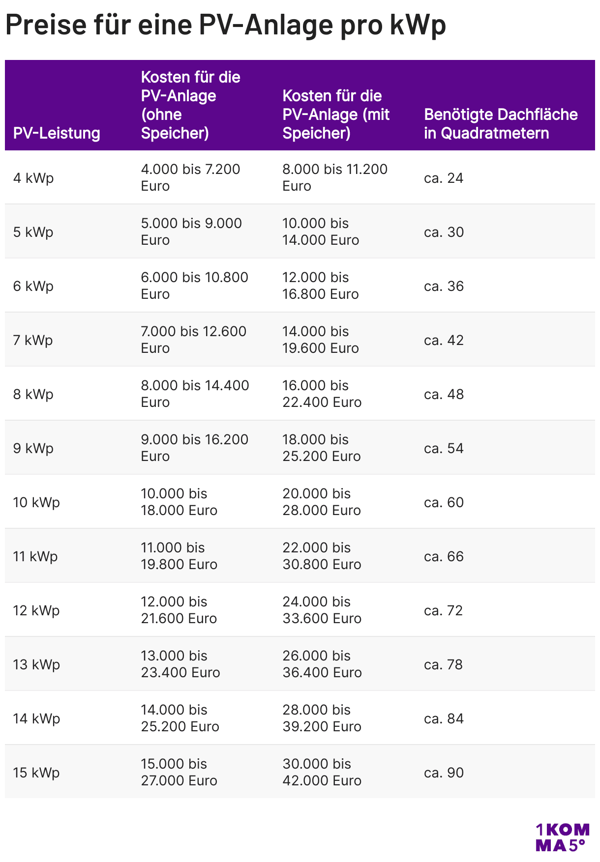 Preise für Solaranlagen pro kWp mit unterschiedlichen Leistungen
