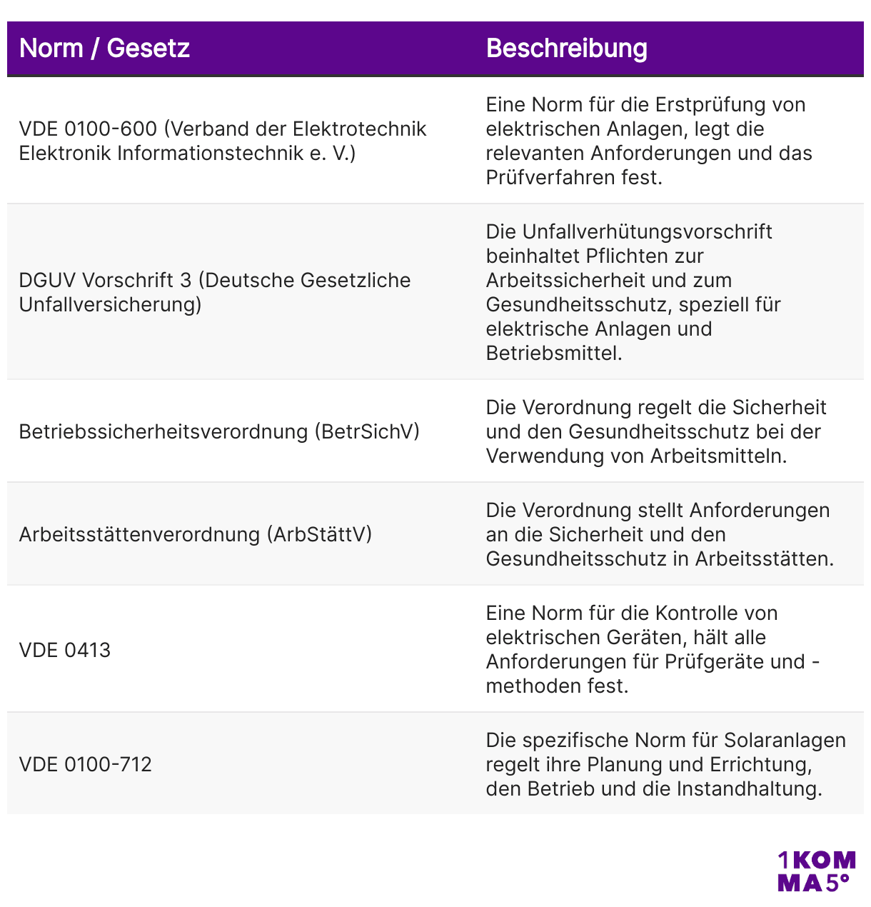 Normen und Gesetze für das Inbetriebnahmeprotokoll