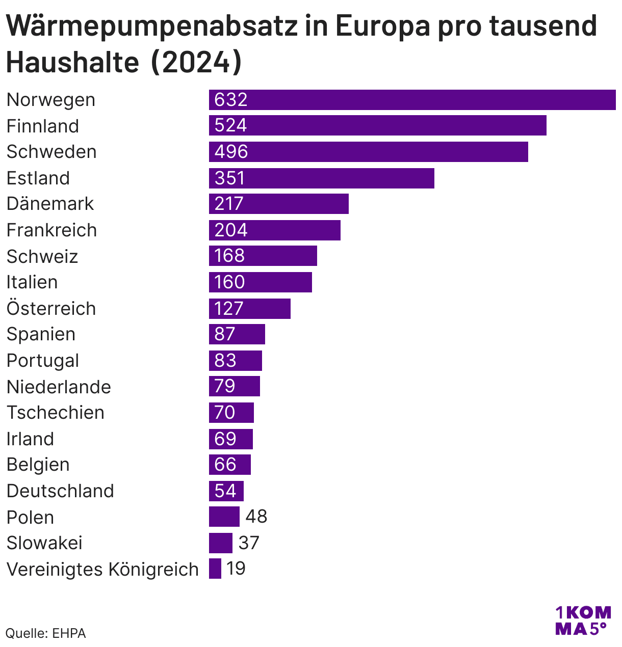 Wärmepumpenabsatz in Europa pro Haushalte 2024