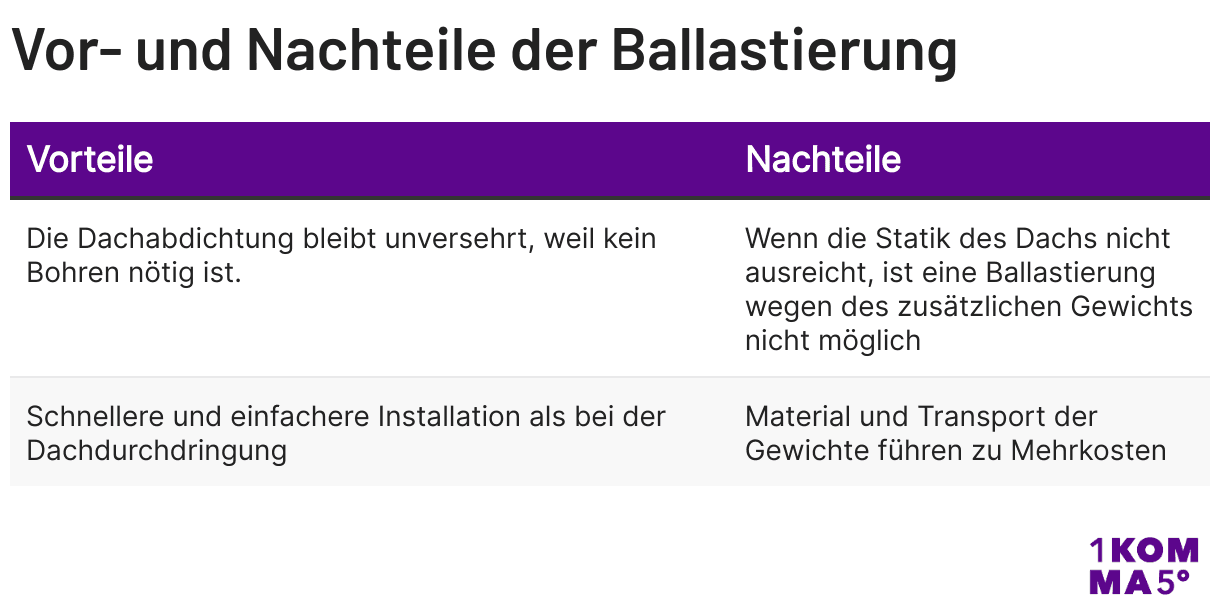 Vor- und Nachteile der Ballastierung