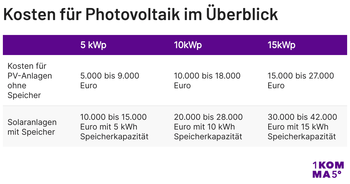 Kosten für Photovoltaik im Überblick
