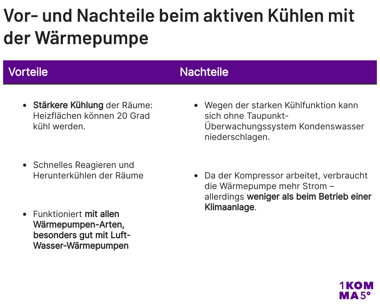 Vor- und Nachteile aktives Kühlen, Wärmepumpe