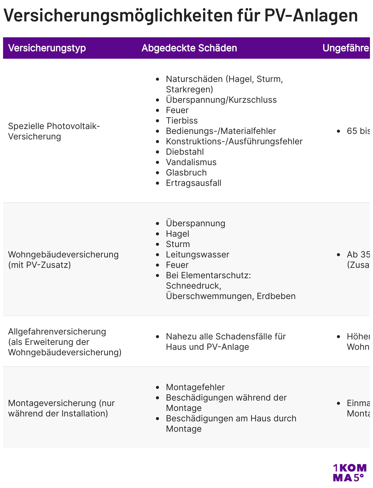 Versicherungsmöglichkeiten für PV-Anlagen