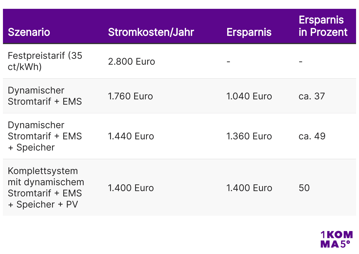Ersparnis mit dem dynamischen Stromtarif