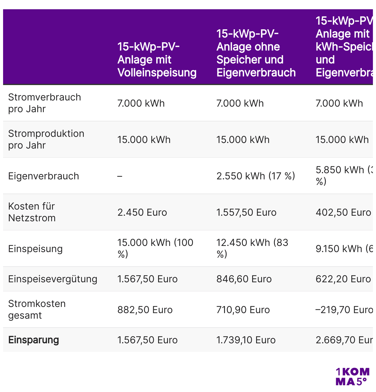 Haushalt mit einem jährlichen Stromverbrauch von 7.000 Kilowattstunden 