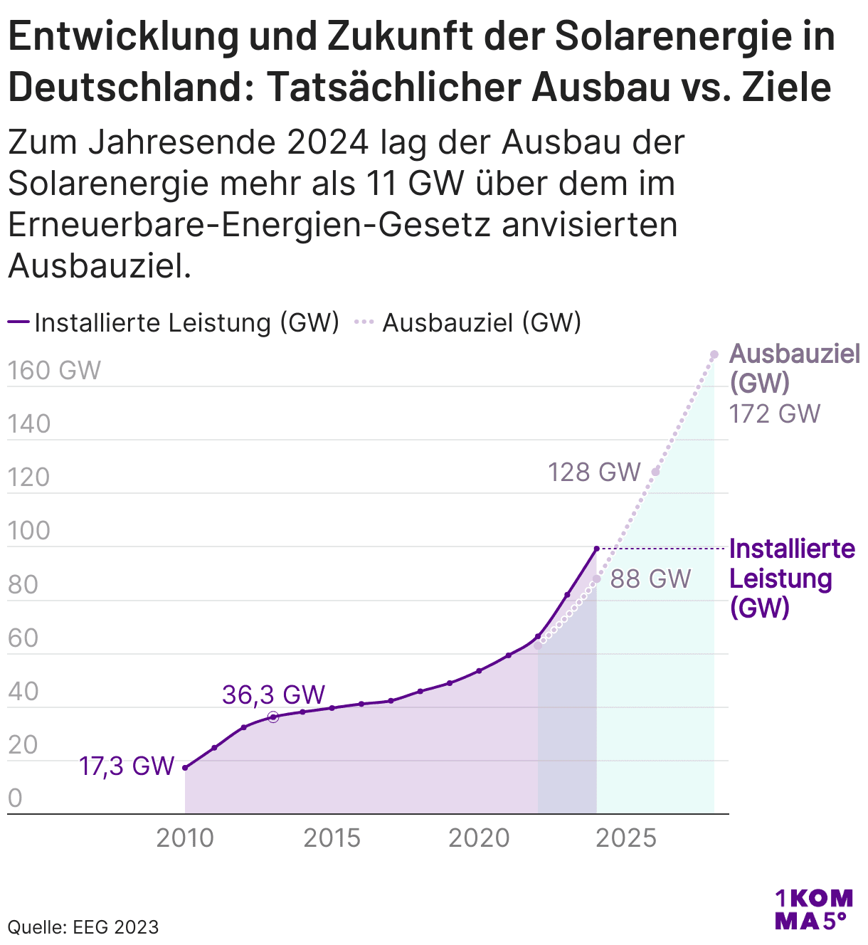 Entwicklung und Zukunft der Solarenergie in Deutschland: Tatsächlicher Ausbau vs. Ziele