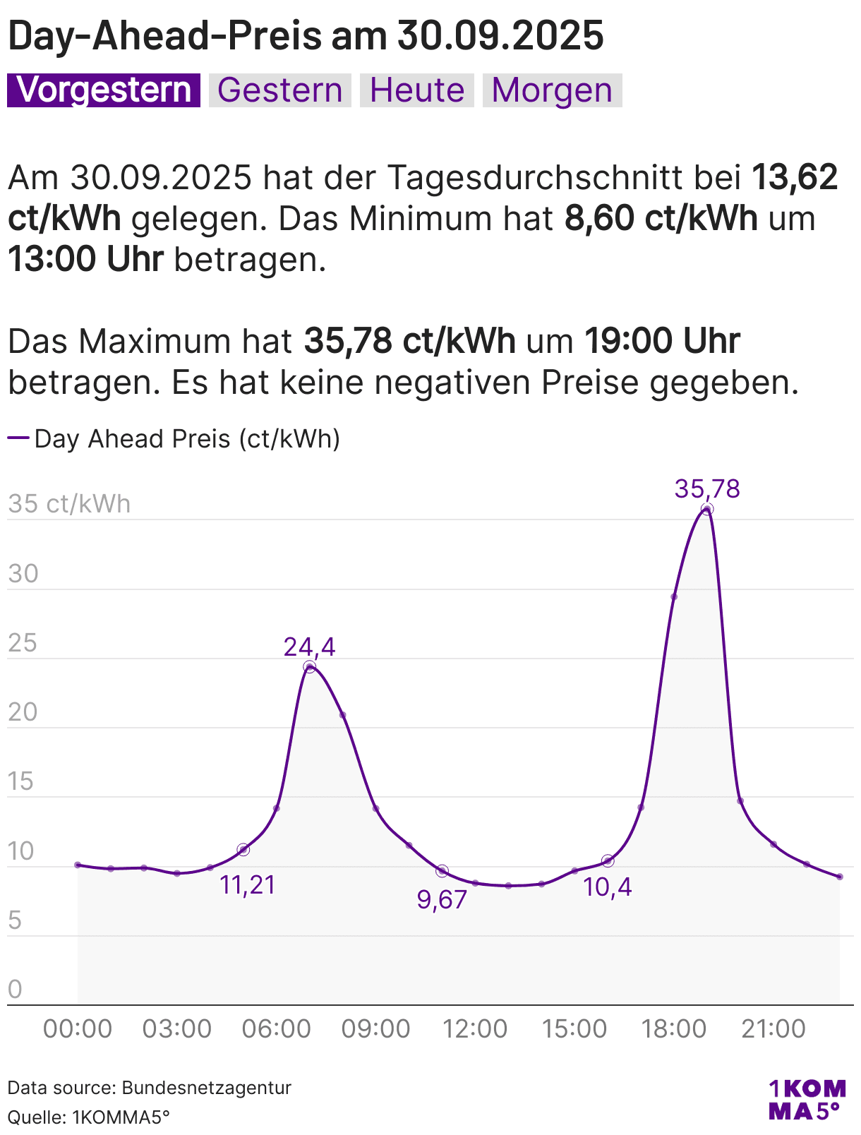 Day-Ahead-Preis tagesaktuell
