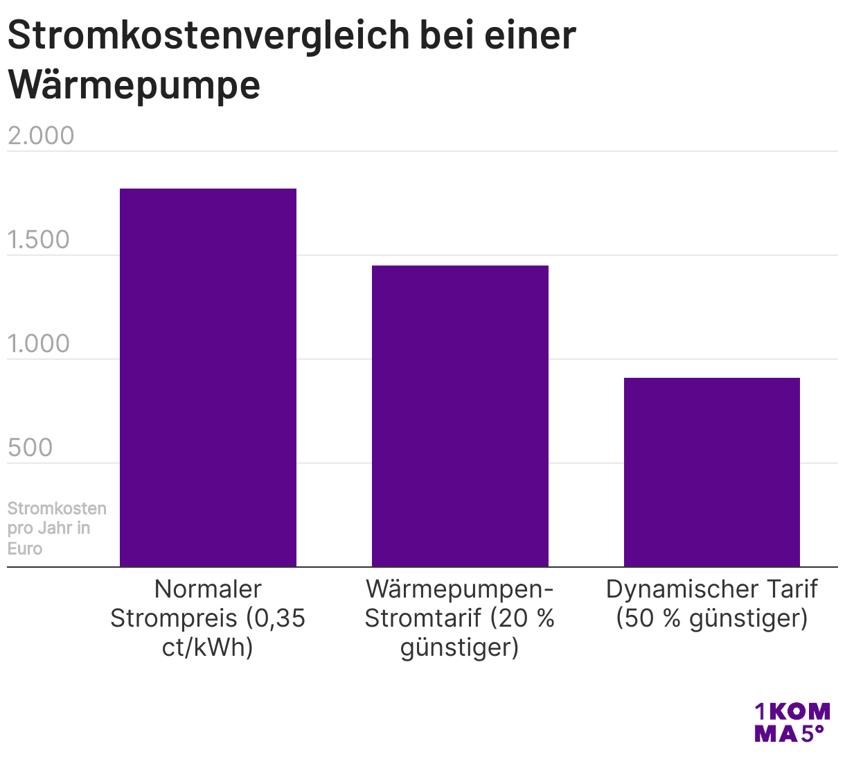 Stromkostenvergleich bei einer Wärmepumpe