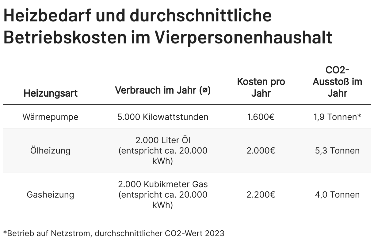 Heizbedarf, Durchschnittliche Betriebskosten, Tabelle