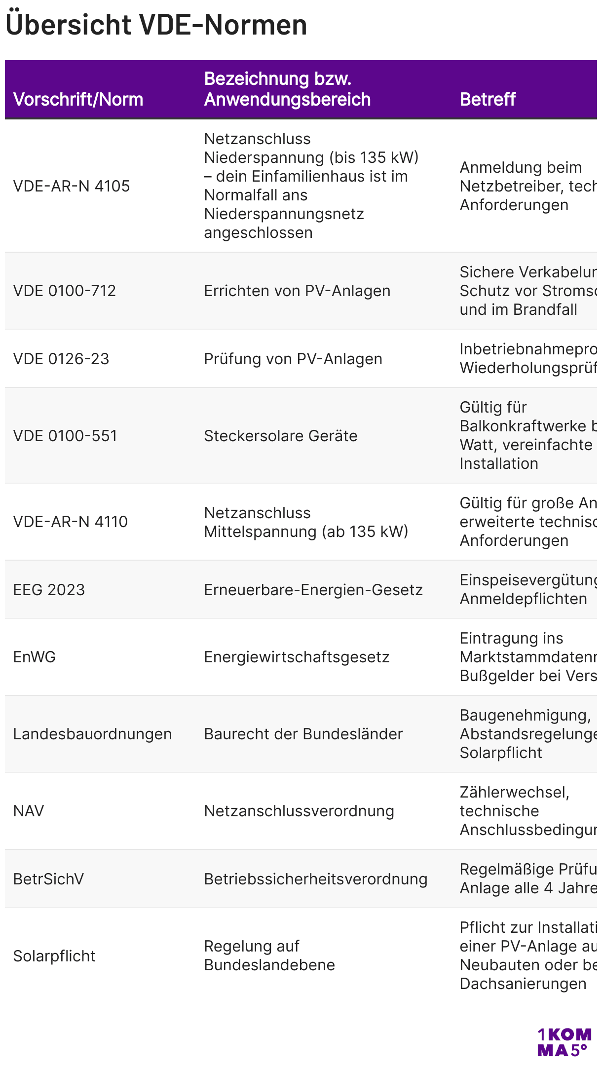 Übersicht der wichtigsten VDE-Normen
