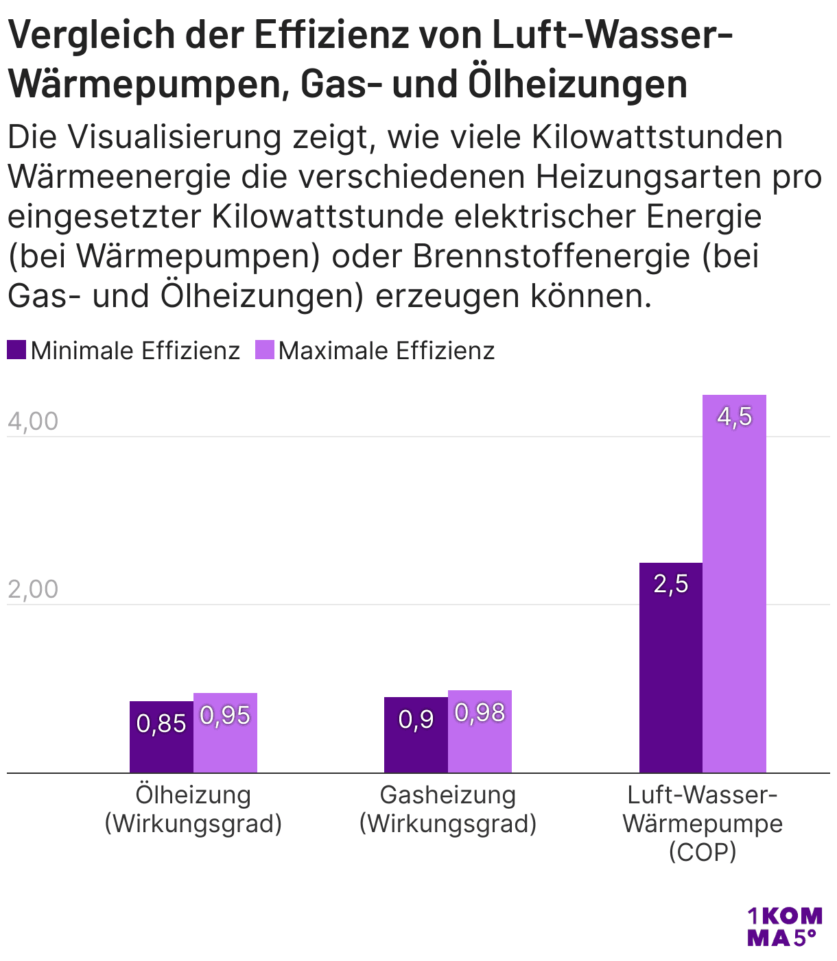 Vergleich der Effizienz von Luft-Wasser-Wärmepumpen, Gas- und Ölheizungen