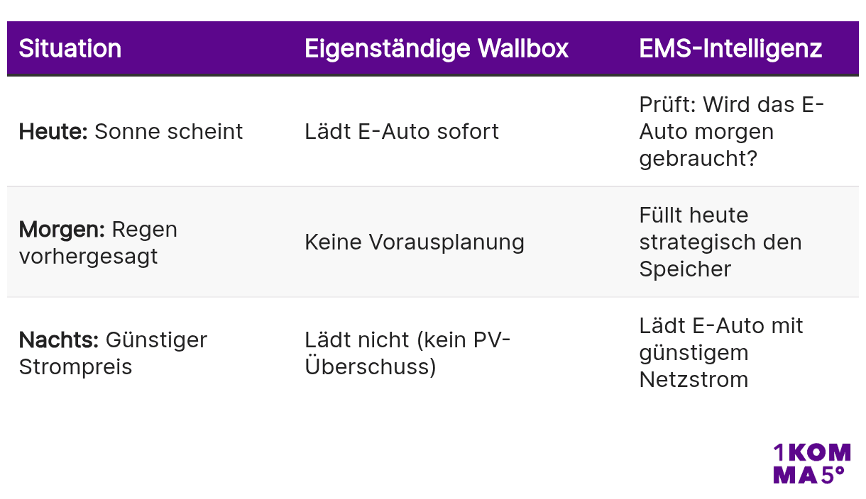 Praktisches Beispiel für EMS-Intelligenz