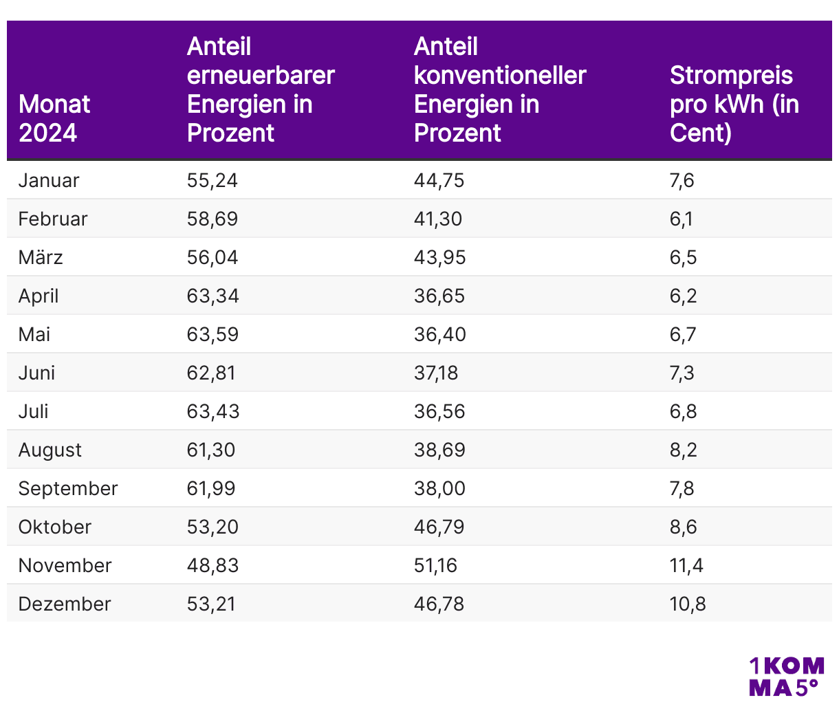 Anteil (in Prozent) der erneuerbare und konventionelle Energien am Strommix im Monat