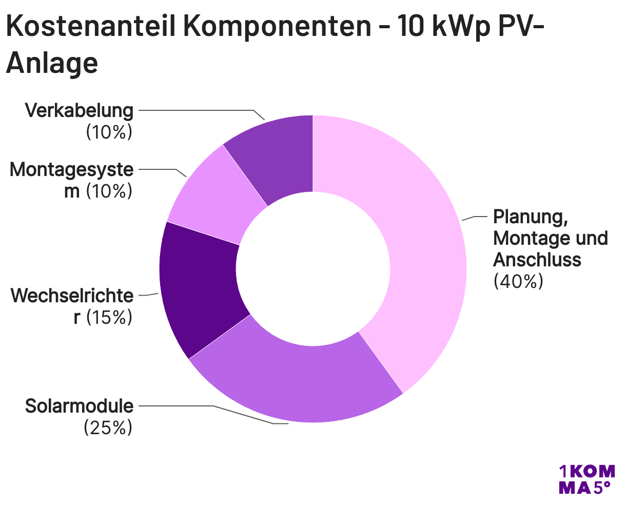 Kostenanteil Komponenten - 10 kWp PV-Anlage
