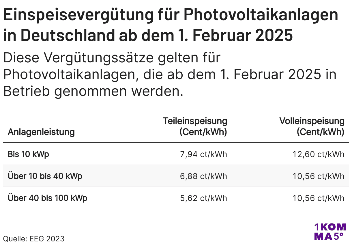 Vergütungssätze für Photovoltaik-Anlagen 2025, Tabelle