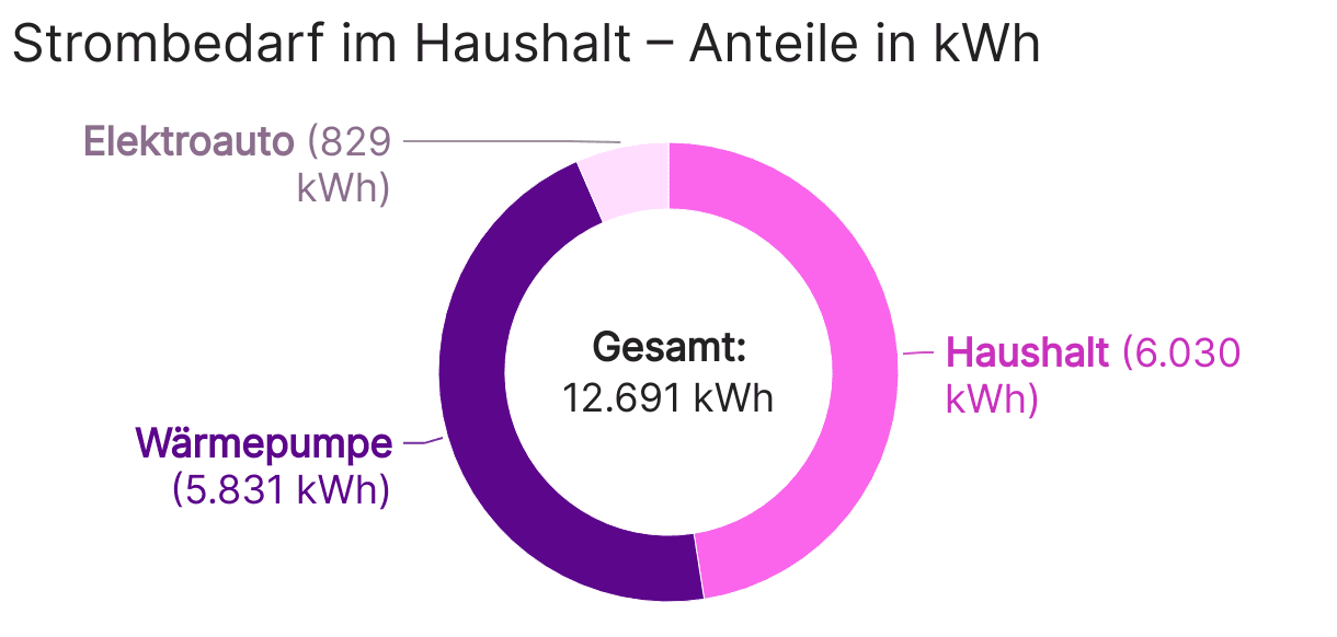 Übersichts-Chart über Produktion und Vebrauch von Strom in Carstens Haushalt