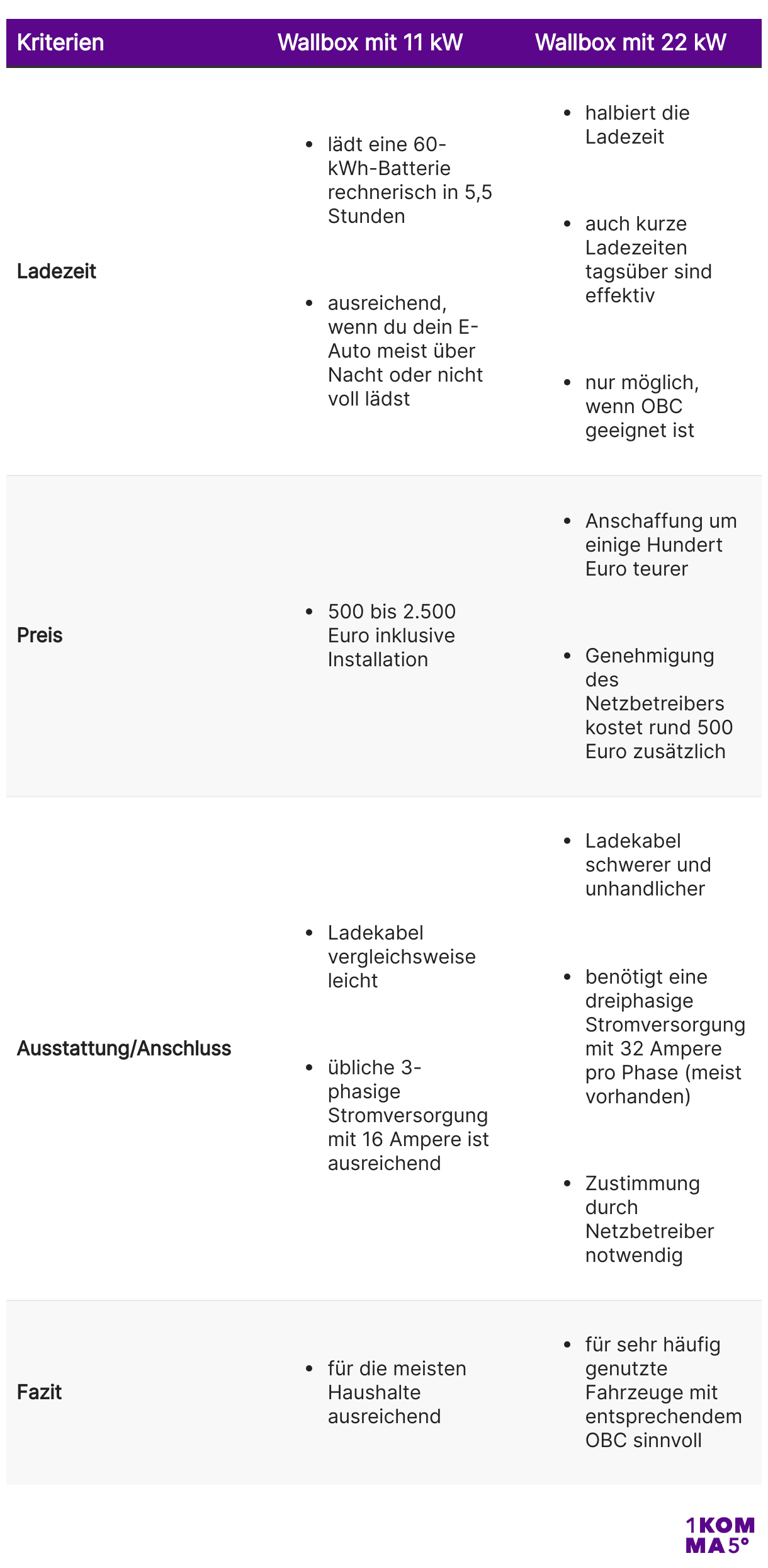 Vergleich Wallbox 11 und 22 kW