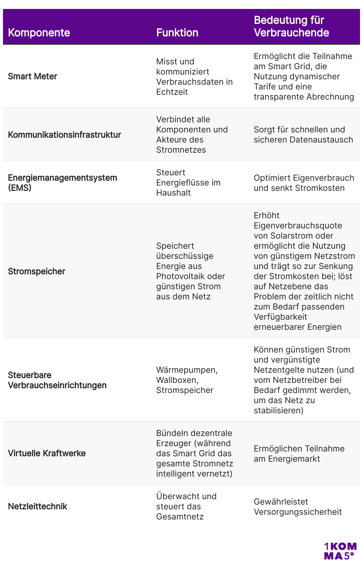 Übersicht Komponenten des Smart Grids