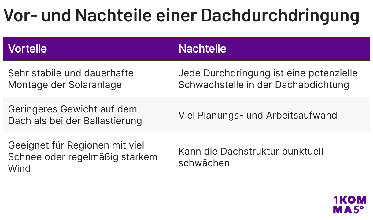 Vor- und Nachteile Dachdurchdringung
