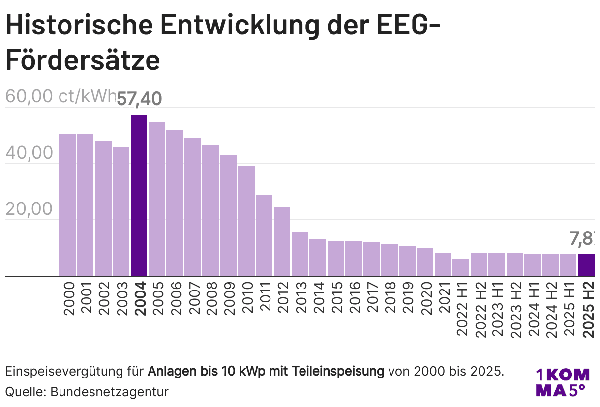 Historische Entwicklung der EEG-Fördersätze
