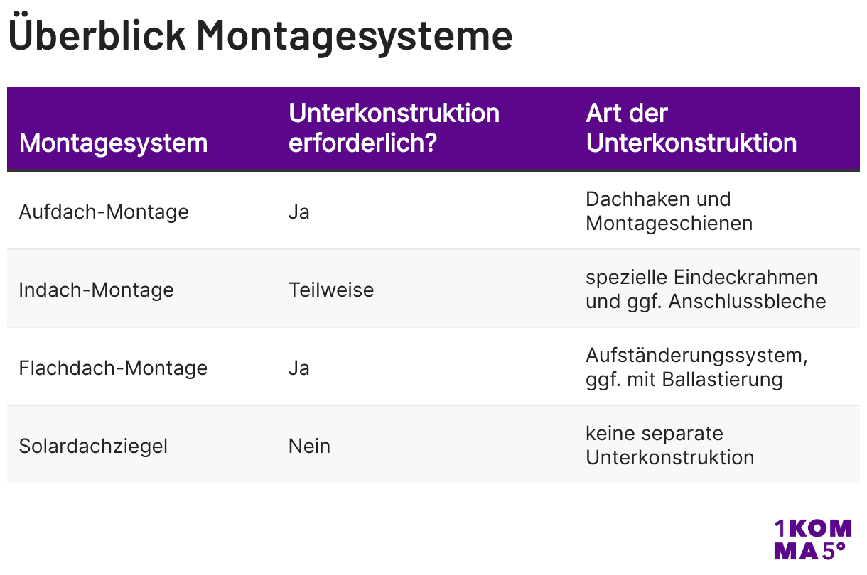Überblick gängiger Montagesysteme