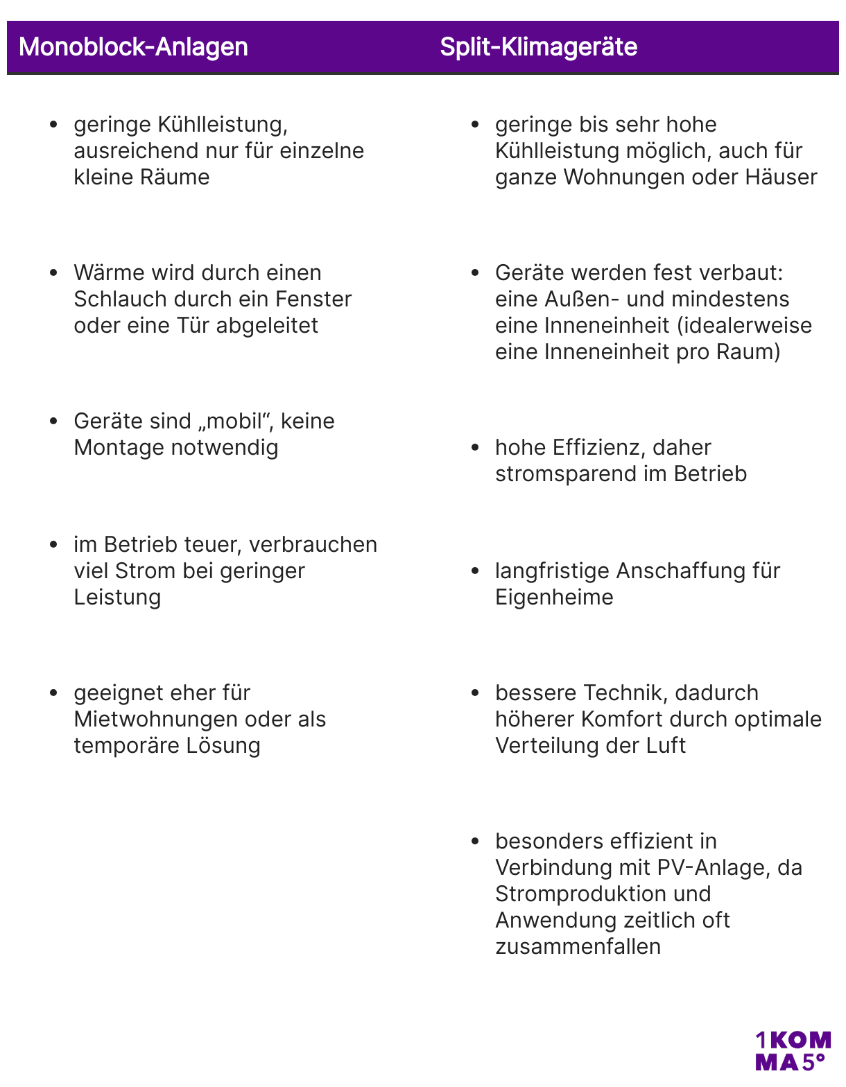 Unterschiede Monoblock-Anlagen und Split-Klimageräte