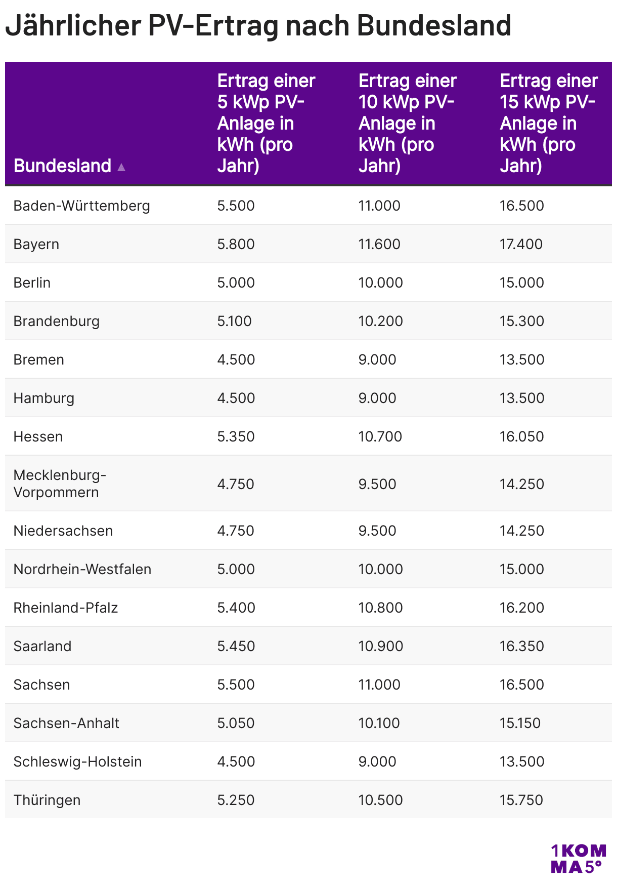Jährlicher PV-Ertrag nach Bundesland