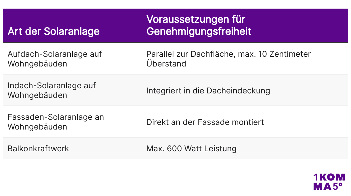 Voraussetzungen für Genehmigungsfreiheit Solaranlage