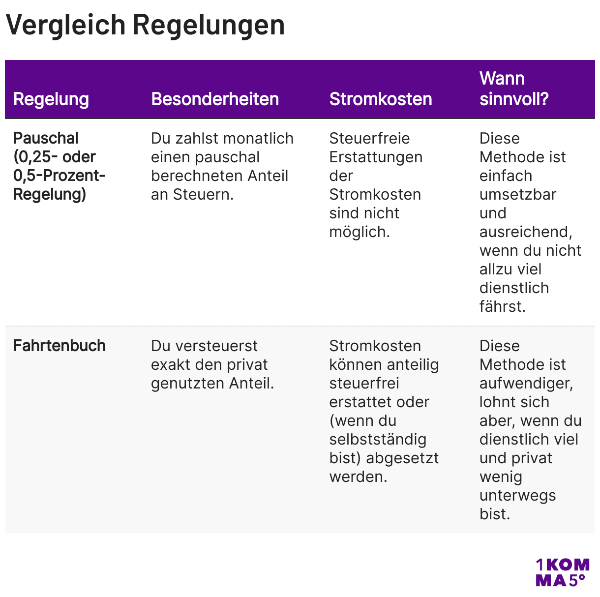 Vergleich Regelungen