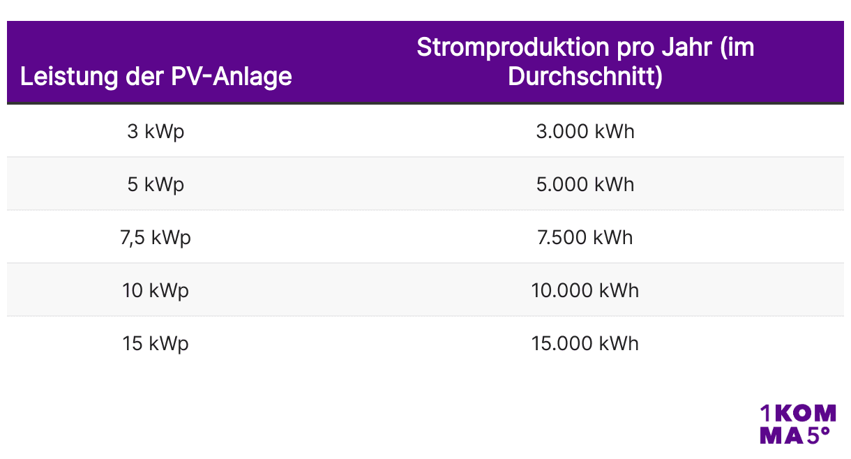 Durchschnittliche Stromproduktion nach PV-Anlage
